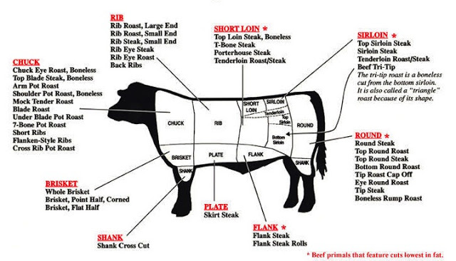 Understanding Beef – The Loin - Tony's Meats & Market