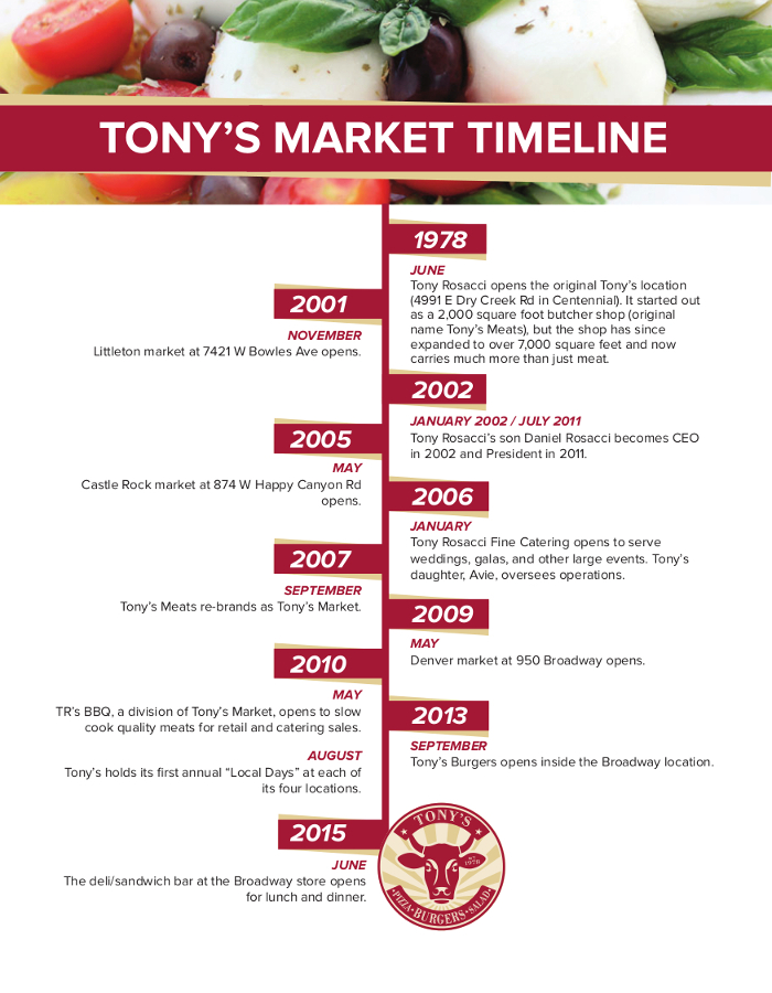 tony's market denver milestones