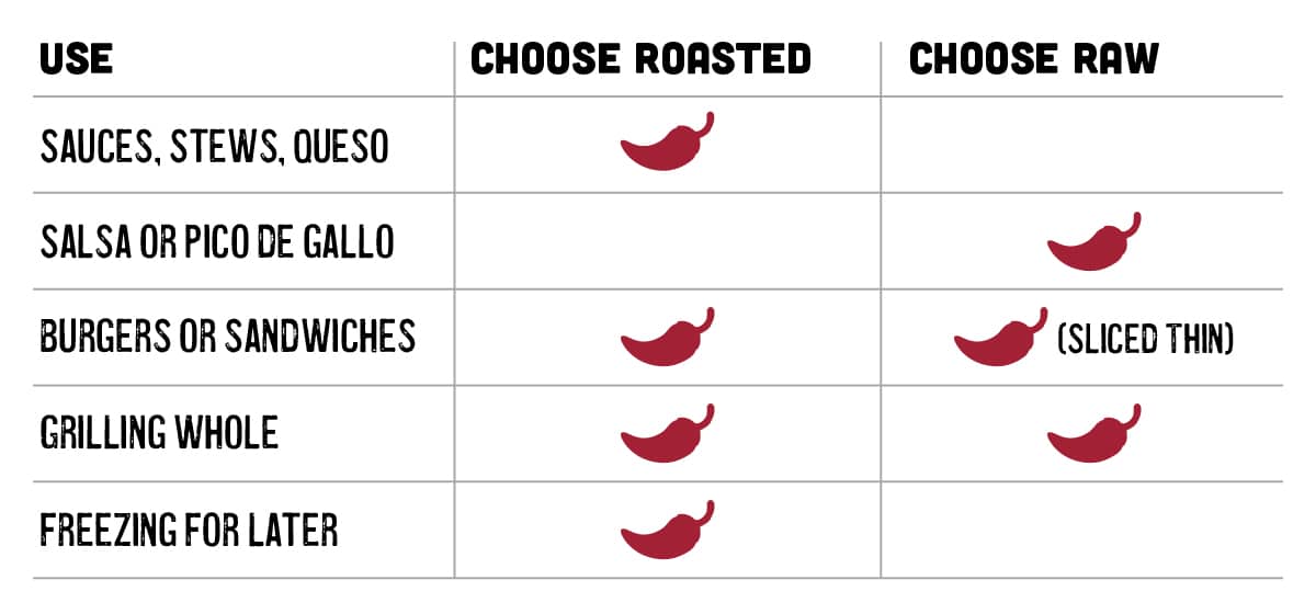 Raw vs Roasted Green Chiles